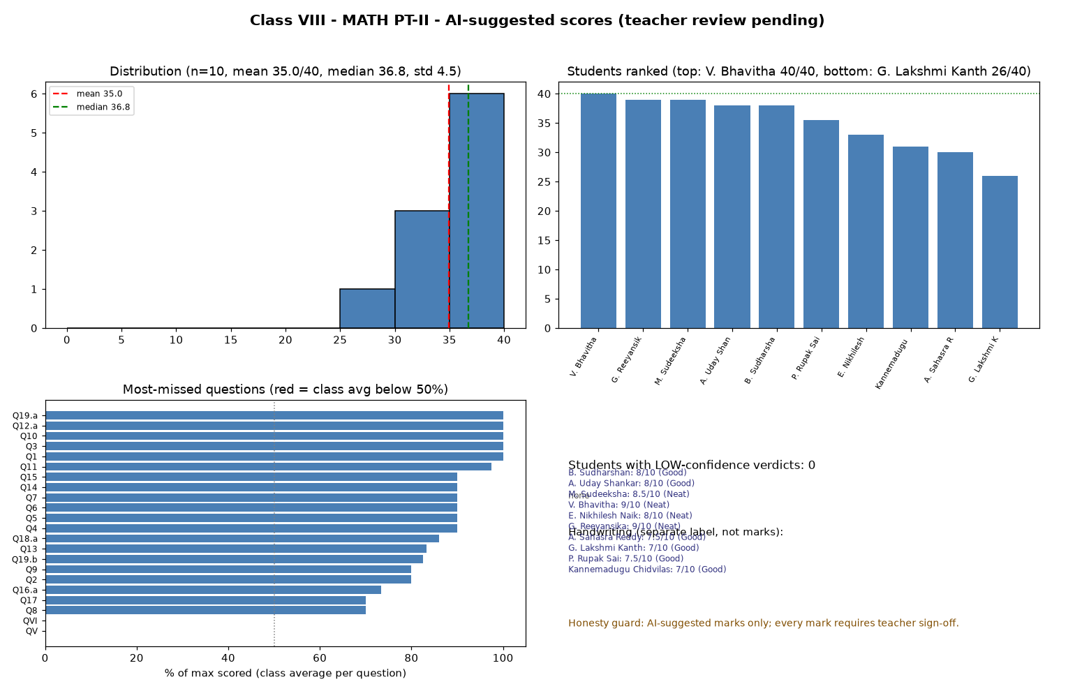 Real Class 8 Math Statistical Analytics Dashboard
